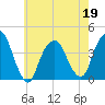 Edgewater tide chart for Thursday, May 19, 2022
