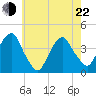 Edgewater tide chart for Sunday, May 22, 2022