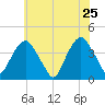 Edgewater tide chart for Wednesday, May 25, 2022