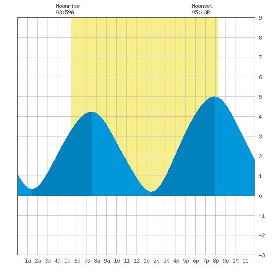 Edgewater tide chart for Friday, May 27, 2022