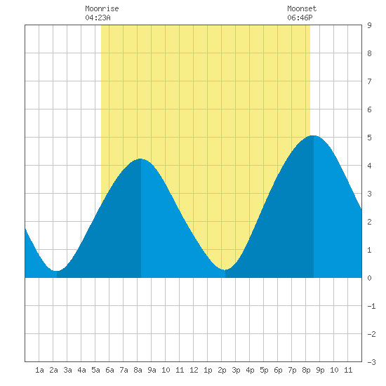 Edgewater tide chart for Saturday, May 28, 2022