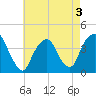 Edgewater tide chart for Tuesday, May 3, 2022