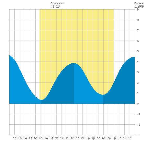 Edgewater tide chart for Wednesday, May 4, 2022