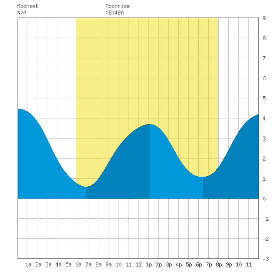 Edgewater tide chart for Thursday, May 5, 2022