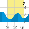 Edgewater tide chart for Saturday, May 7, 2022