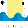 Edgewater tide chart for Sunday, May 8, 2022