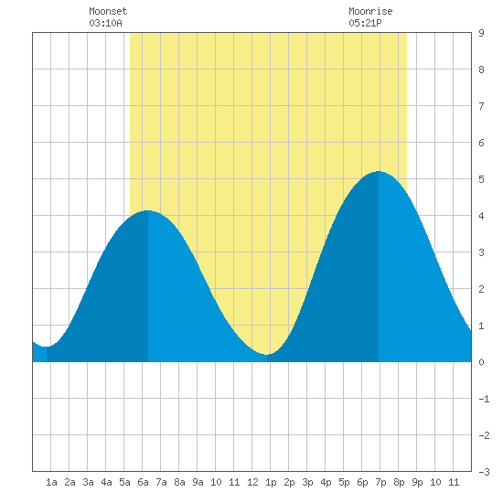 Edgewater tide chart for Saturday, June 11, 2022