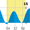 Edgewater tide chart for Thursday, June 16, 2022