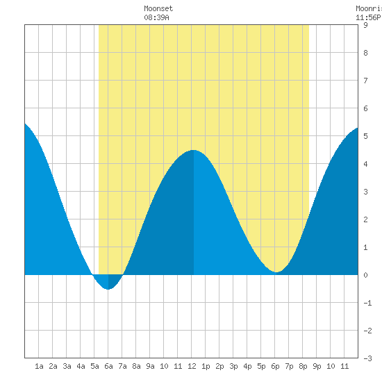 Edgewater tide chart for Friday, June 17, 2022