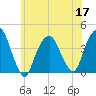 Edgewater tide chart for Friday, June 17, 2022