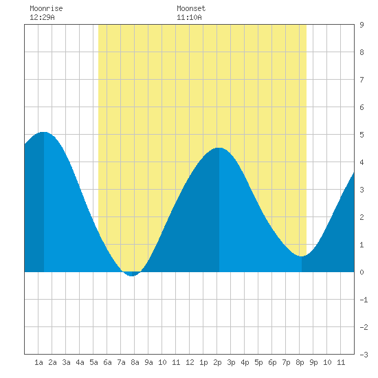 Edgewater tide chart for Sunday, June 19, 2022