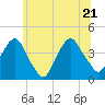 Edgewater tide chart for Tuesday, June 21, 2022
