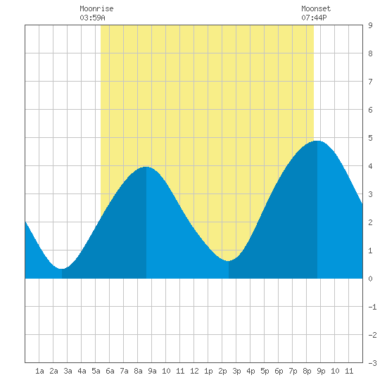 Edgewater tide chart for Monday, June 27, 2022