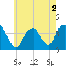 Edgewater tide chart for Thursday, June 2, 2022