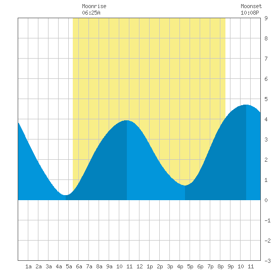 Edgewater tide chart for Thursday, June 30, 2022