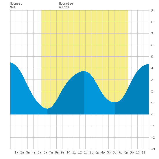 Edgewater tide chart for Friday, June 3, 2022