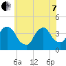 Edgewater tide chart for Tuesday, June 7, 2022