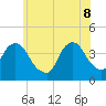 Edgewater tide chart for Wednesday, June 8, 2022