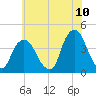 Edgewater tide chart for Sunday, July 10, 2022