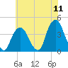 Edgewater tide chart for Monday, July 11, 2022