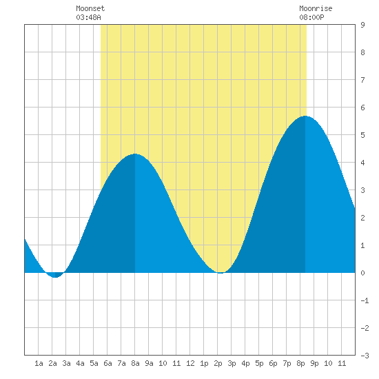 Edgewater tide chart for Tuesday, July 12, 2022
