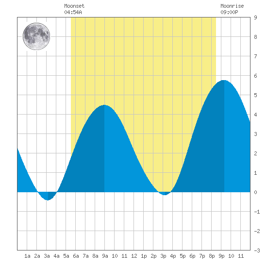 Edgewater tide chart for Wednesday, July 13, 2022