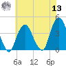 Edgewater tide chart for Wednesday, July 13, 2022