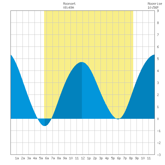 Edgewater tide chart for Saturday, July 16, 2022