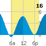 Edgewater tide chart for Saturday, July 16, 2022