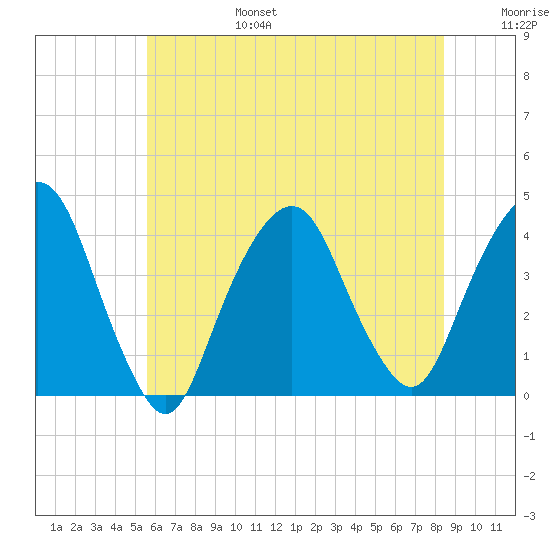 Edgewater tide chart for Sunday, July 17, 2022