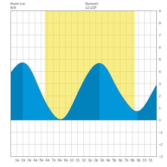 Edgewater tide chart for Tuesday, July 19, 2022