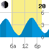 Edgewater tide chart for Wednesday, July 20, 2022