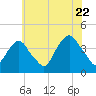 Edgewater tide chart for Friday, July 22, 2022