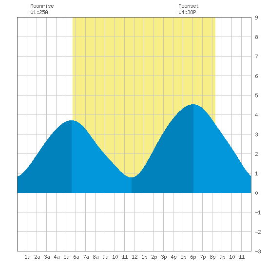 Edgewater tide chart for Saturday, July 23, 2022
