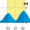 Edgewater tide chart for Sunday, July 24, 2022
