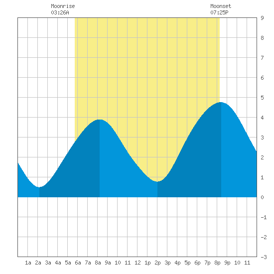 Edgewater tide chart for Tuesday, July 26, 2022