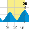 Edgewater tide chart for Tuesday, July 26, 2022