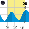 Edgewater tide chart for Thursday, July 28, 2022