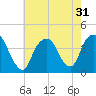 Edgewater tide chart for Sunday, July 31, 2022