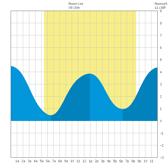 Edgewater tide chart for Sunday, July 3, 2022