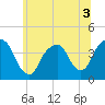 Edgewater tide chart for Sunday, July 3, 2022