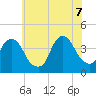 Edgewater tide chart for Thursday, July 7, 2022