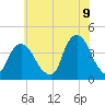 Edgewater tide chart for Saturday, July 9, 2022