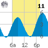 Edgewater tide chart for Thursday, August 11, 2022