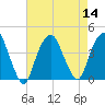 Edgewater tide chart for Sunday, August 14, 2022