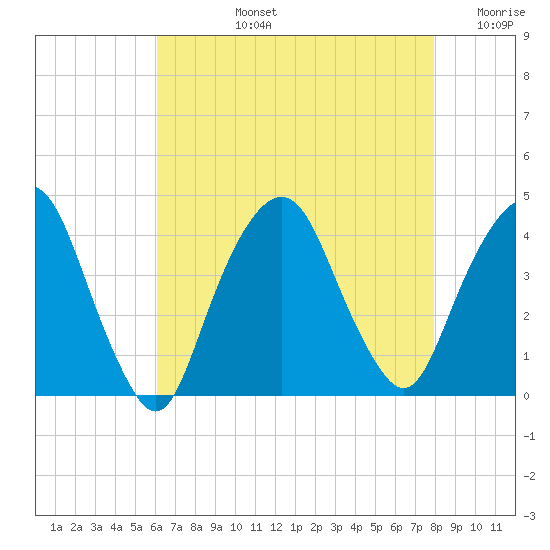 Edgewater tide chart for Monday, August 15, 2022