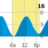 Edgewater tide chart for Tuesday, August 16, 2022
