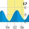 Edgewater tide chart for Wednesday, August 17, 2022