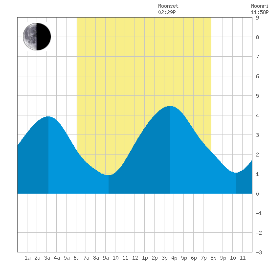 Edgewater tide chart for Friday, August 19, 2022