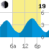 Edgewater tide chart for Friday, August 19, 2022